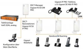 Gigaset DECT System schnurlose Telefonie